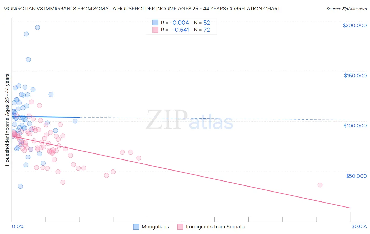 Mongolian vs Immigrants from Somalia Householder Income Ages 25 - 44 years