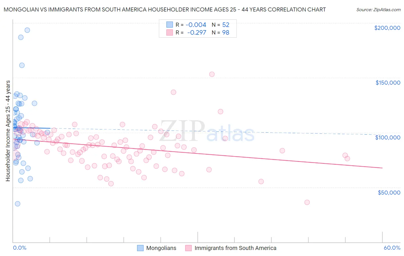 Mongolian vs Immigrants from South America Householder Income Ages 25 - 44 years