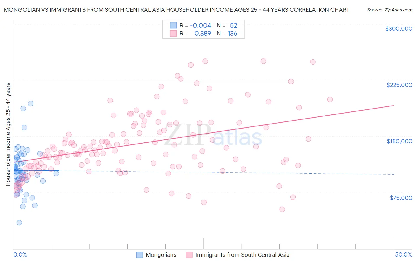 Mongolian vs Immigrants from South Central Asia Householder Income Ages 25 - 44 years