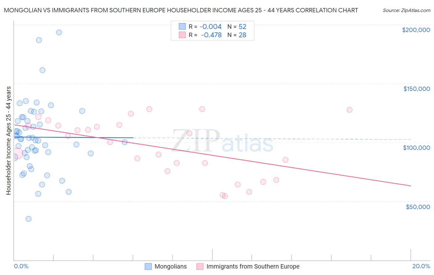 Mongolian vs Immigrants from Southern Europe Householder Income Ages 25 - 44 years