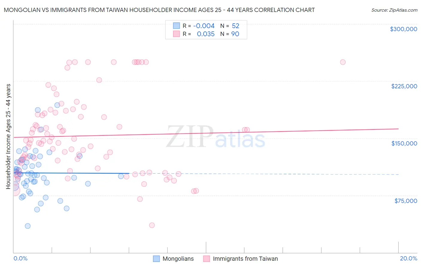 Mongolian vs Immigrants from Taiwan Householder Income Ages 25 - 44 years