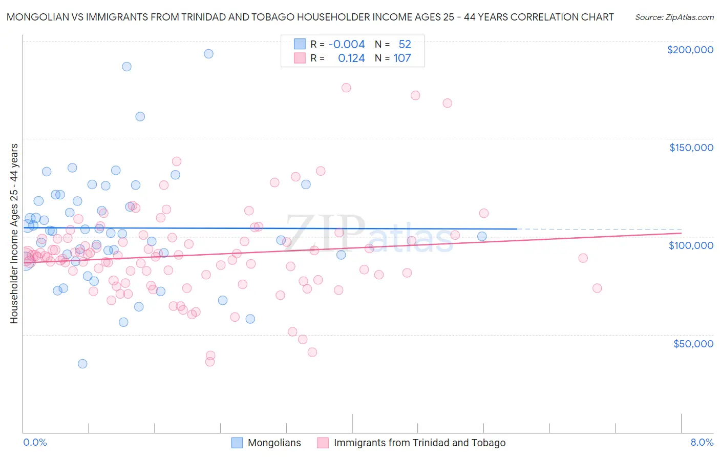 Mongolian vs Immigrants from Trinidad and Tobago Householder Income Ages 25 - 44 years