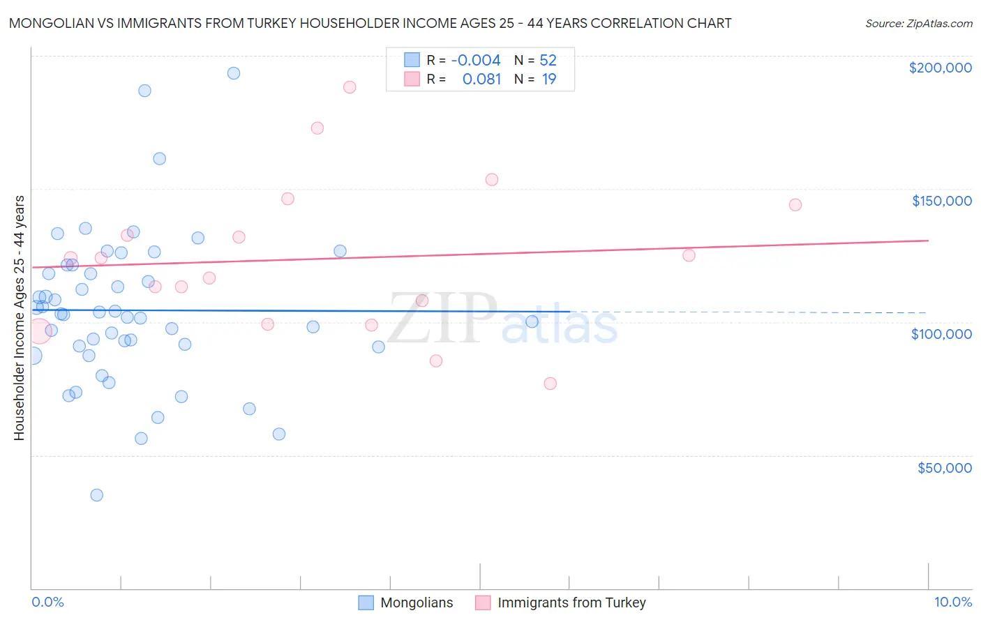 Mongolian vs Immigrants from Turkey Householder Income Ages 25 - 44 years