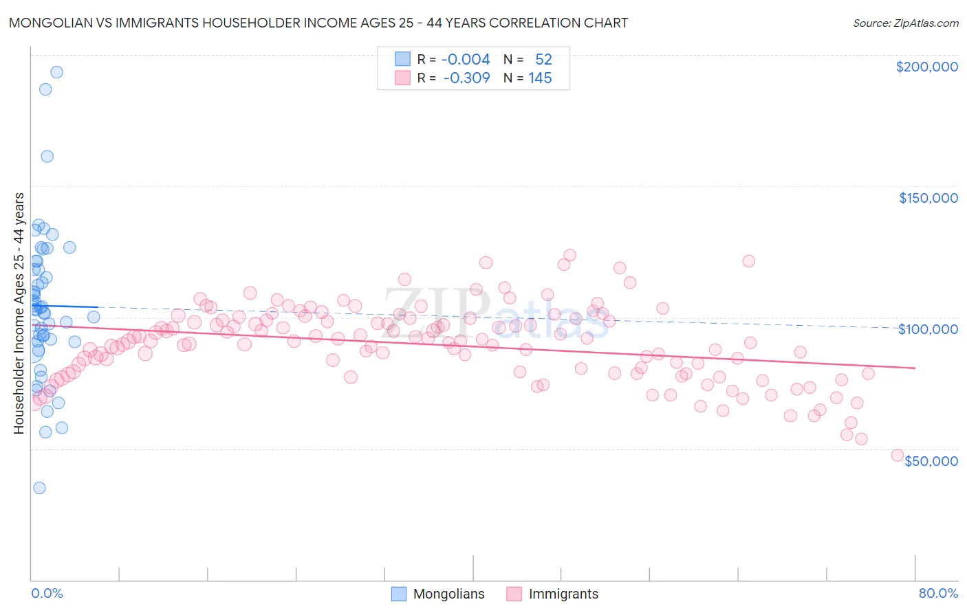 Mongolian vs Immigrants Householder Income Ages 25 - 44 years