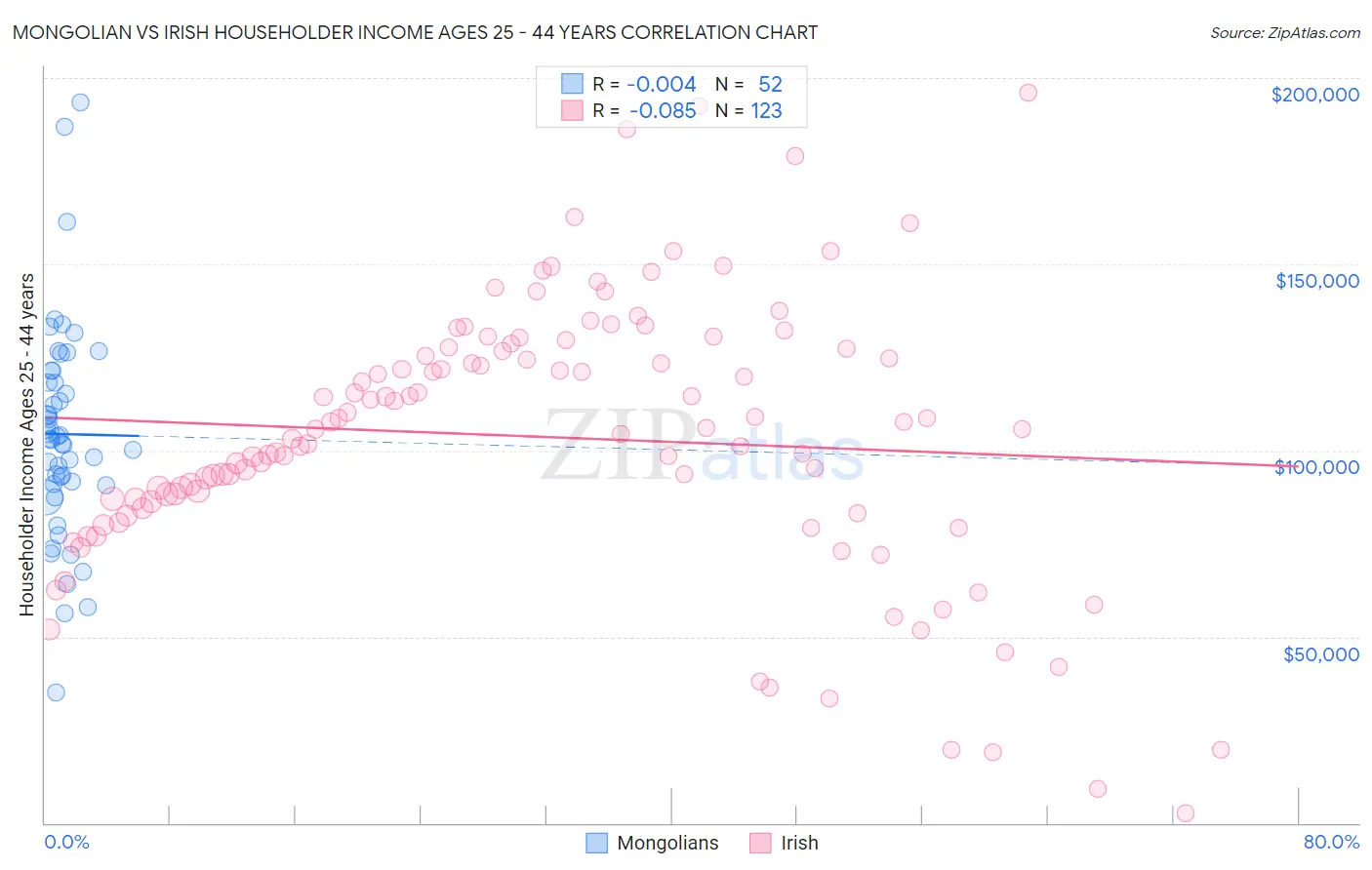 Mongolian vs Irish Householder Income Ages 25 - 44 years