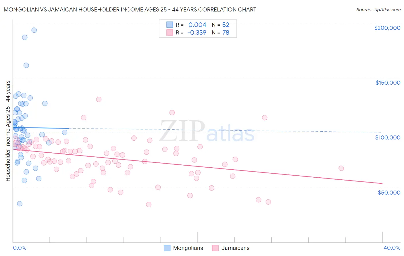 Mongolian vs Jamaican Householder Income Ages 25 - 44 years