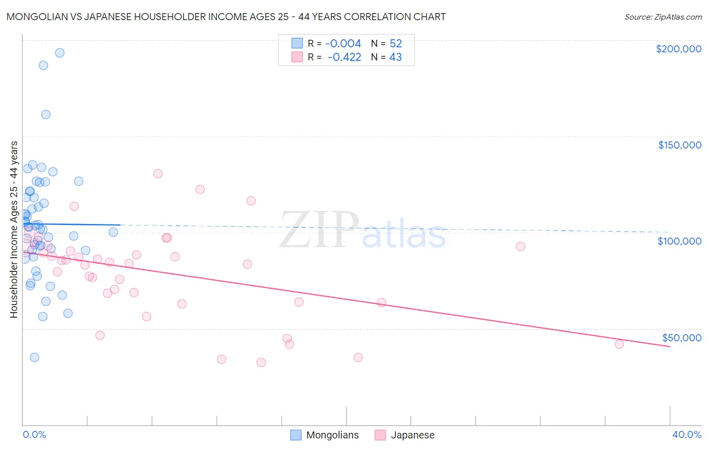 Mongolian vs Japanese Householder Income Ages 25 - 44 years