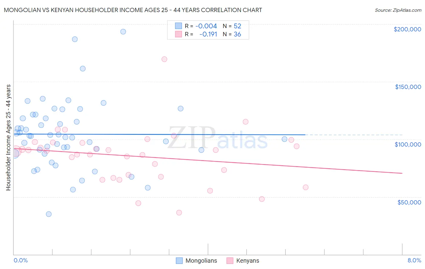 Mongolian vs Kenyan Householder Income Ages 25 - 44 years