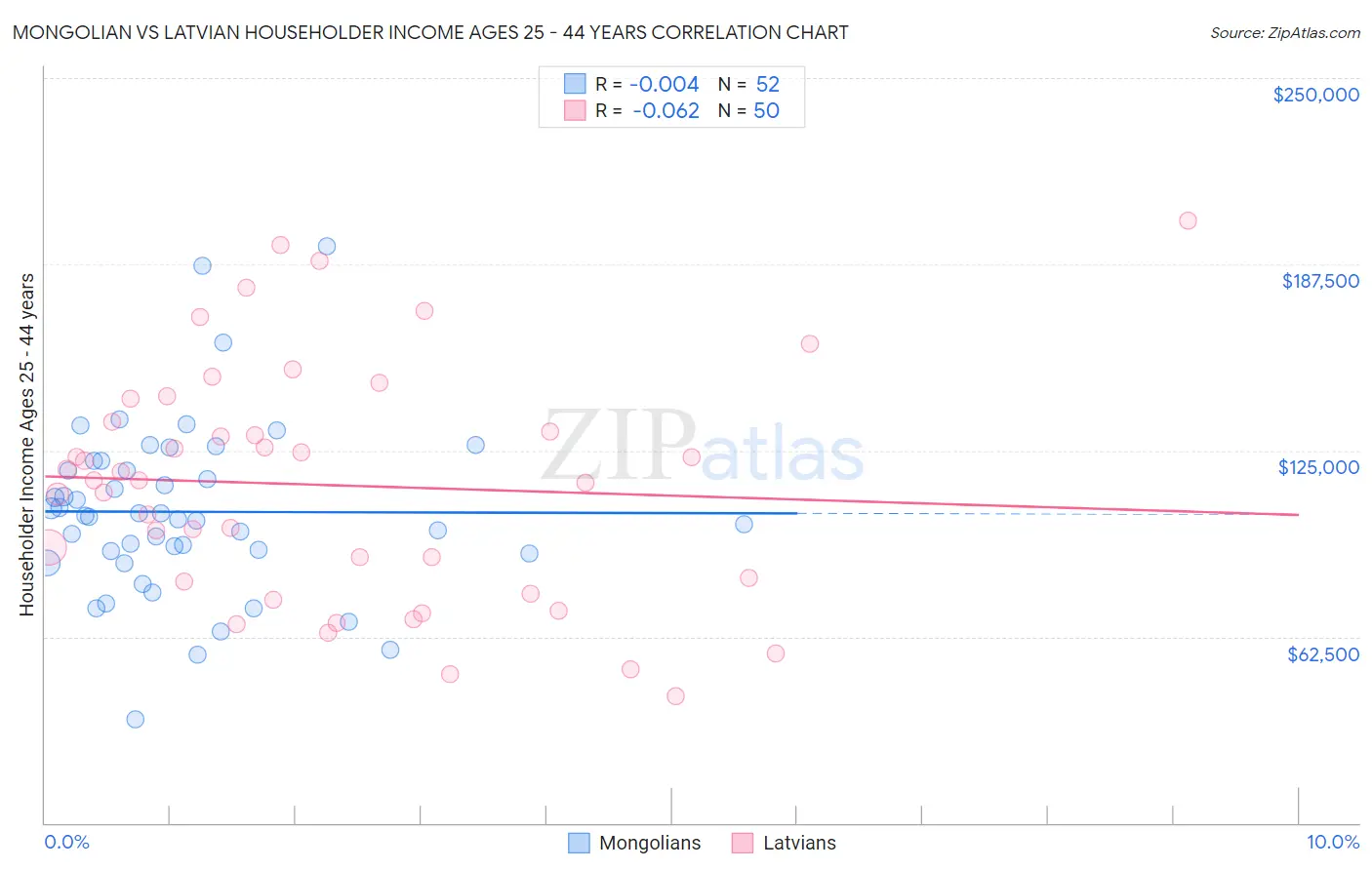 Mongolian vs Latvian Householder Income Ages 25 - 44 years