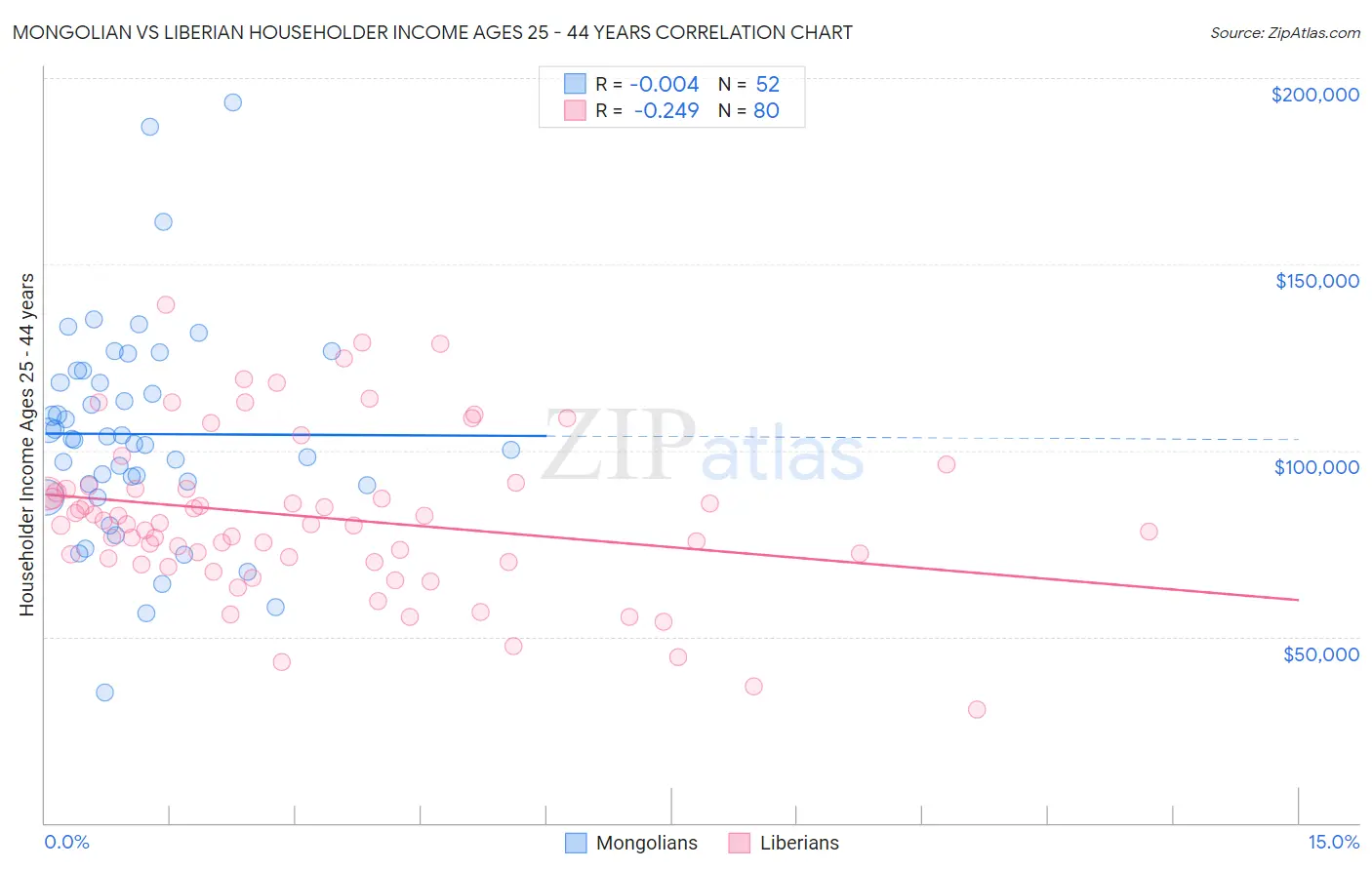 Mongolian vs Liberian Householder Income Ages 25 - 44 years