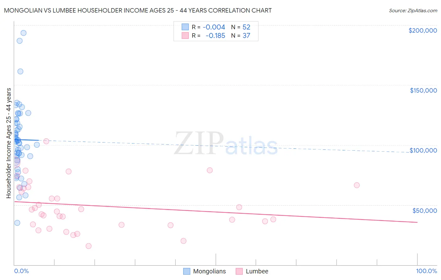 Mongolian vs Lumbee Householder Income Ages 25 - 44 years