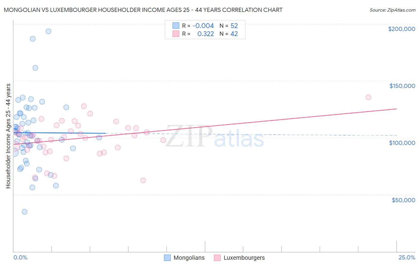 Mongolian vs Luxembourger Householder Income Ages 25 - 44 years