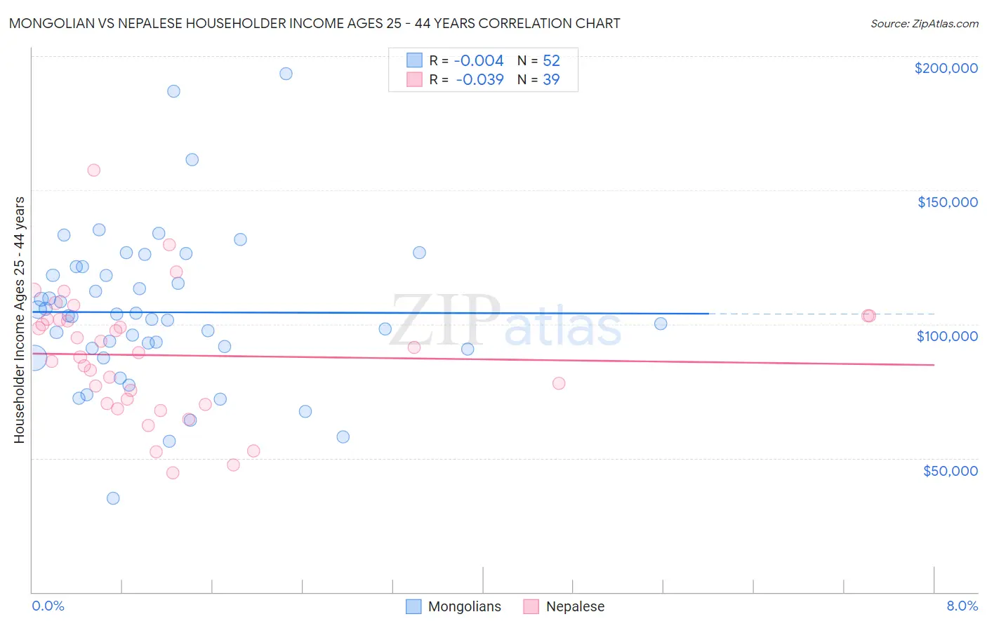 Mongolian vs Nepalese Householder Income Ages 25 - 44 years