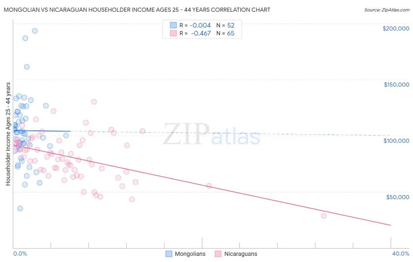 Mongolian vs Nicaraguan Householder Income Ages 25 - 44 years