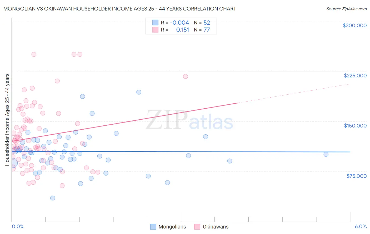Mongolian vs Okinawan Householder Income Ages 25 - 44 years