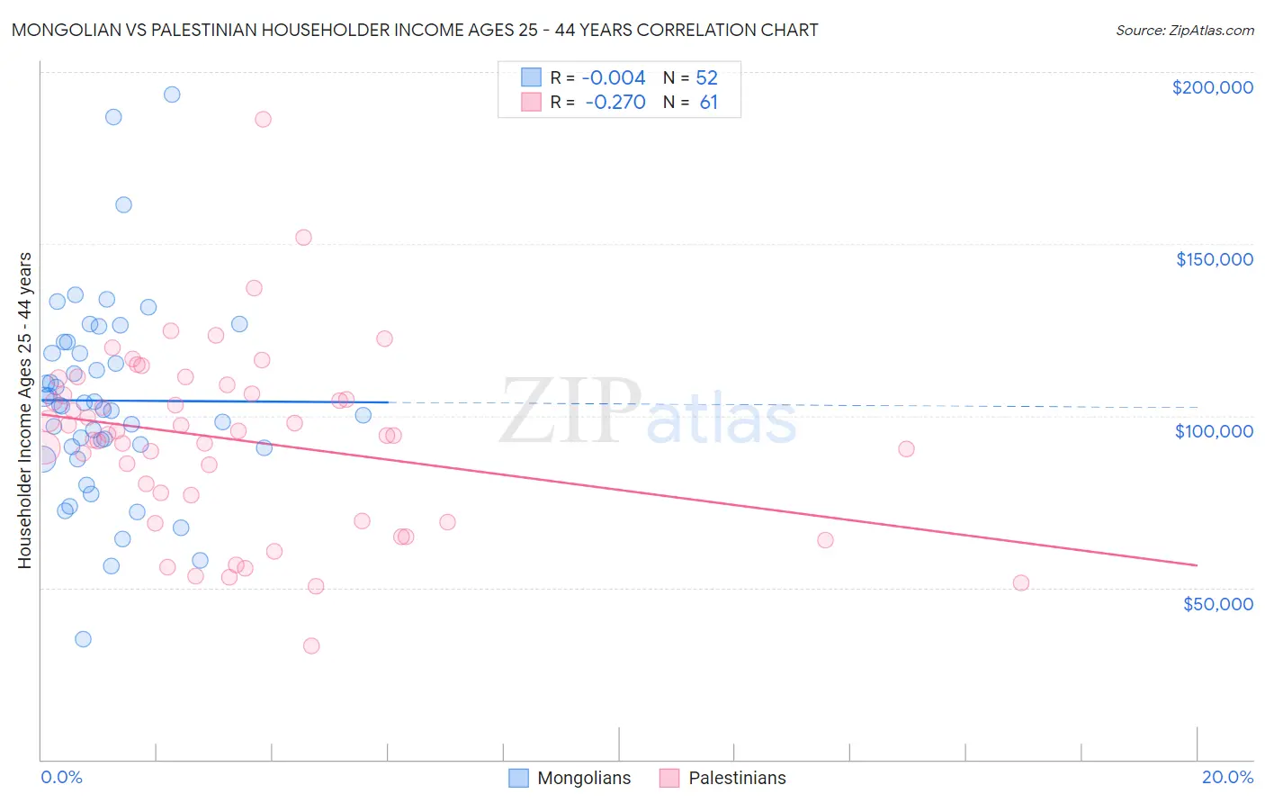 Mongolian vs Palestinian Householder Income Ages 25 - 44 years