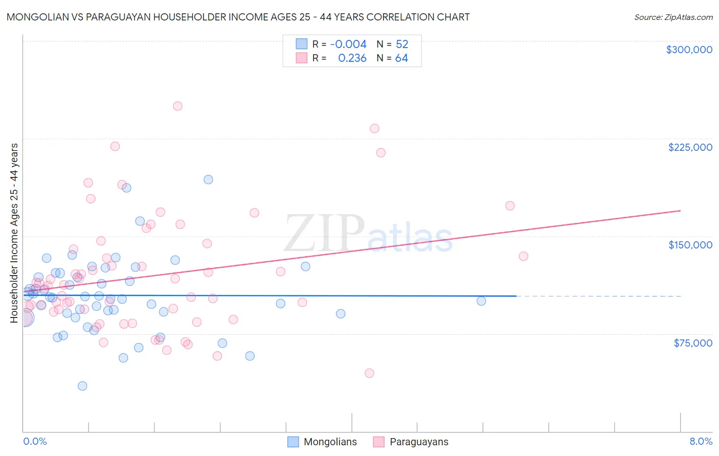 Mongolian vs Paraguayan Householder Income Ages 25 - 44 years
