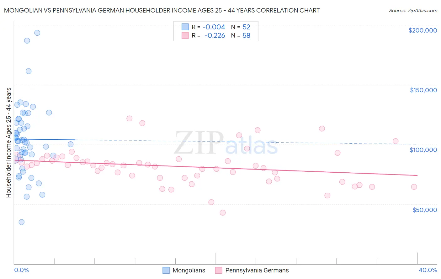 Mongolian vs Pennsylvania German Householder Income Ages 25 - 44 years