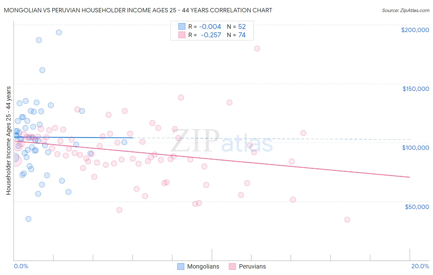 Mongolian vs Peruvian Householder Income Ages 25 - 44 years