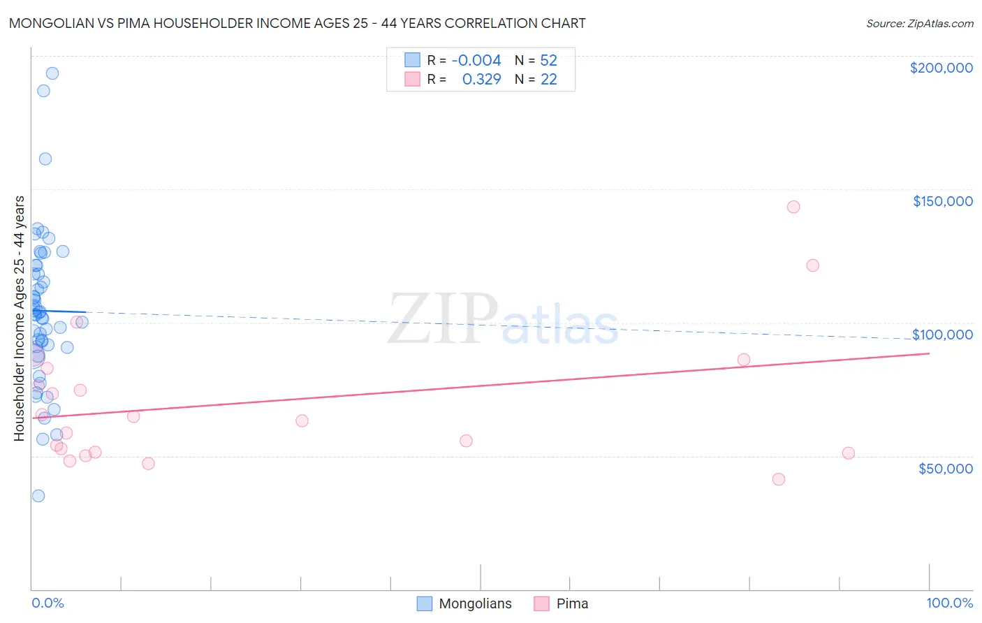Mongolian vs Pima Householder Income Ages 25 - 44 years