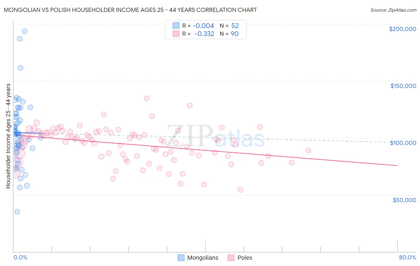 Mongolian vs Polish Householder Income Ages 25 - 44 years