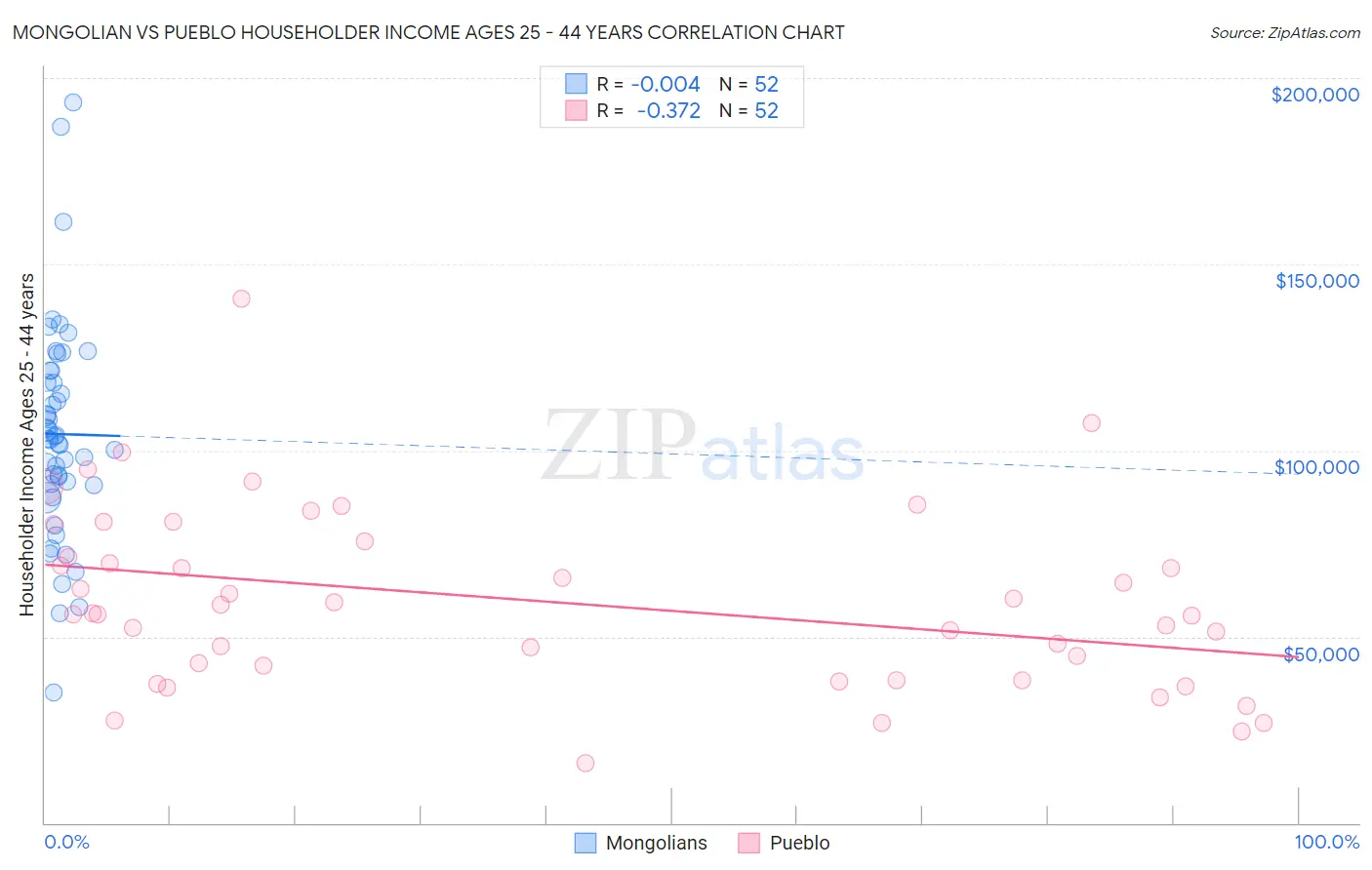 Mongolian vs Pueblo Householder Income Ages 25 - 44 years