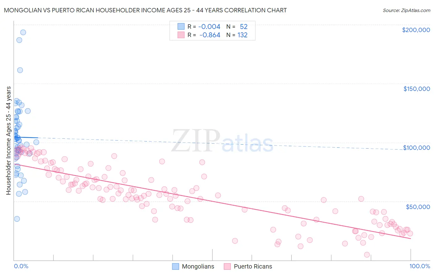 Mongolian vs Puerto Rican Householder Income Ages 25 - 44 years