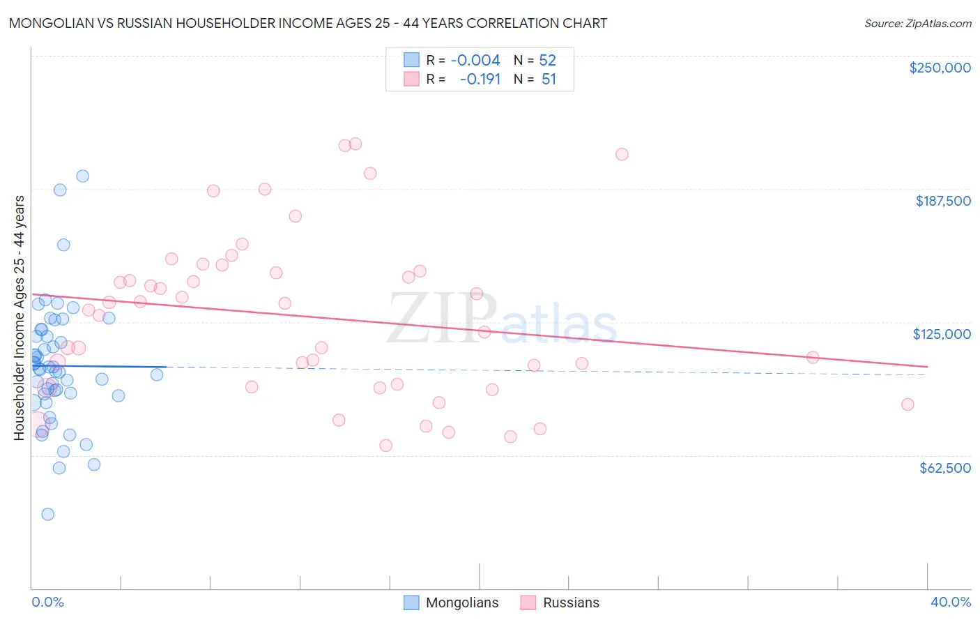Mongolian vs Russian Householder Income Ages 25 - 44 years