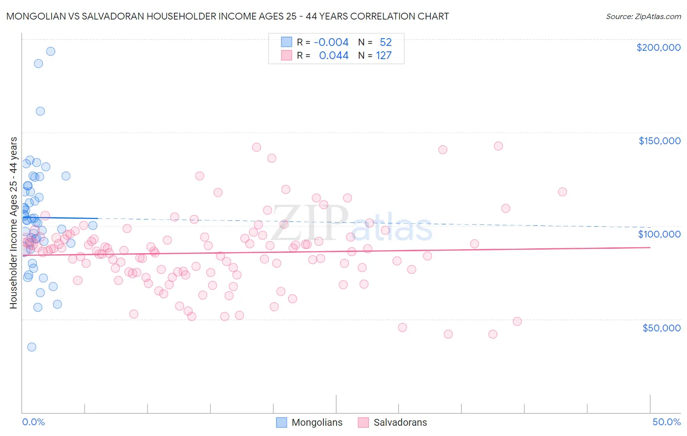 Mongolian vs Salvadoran Householder Income Ages 25 - 44 years