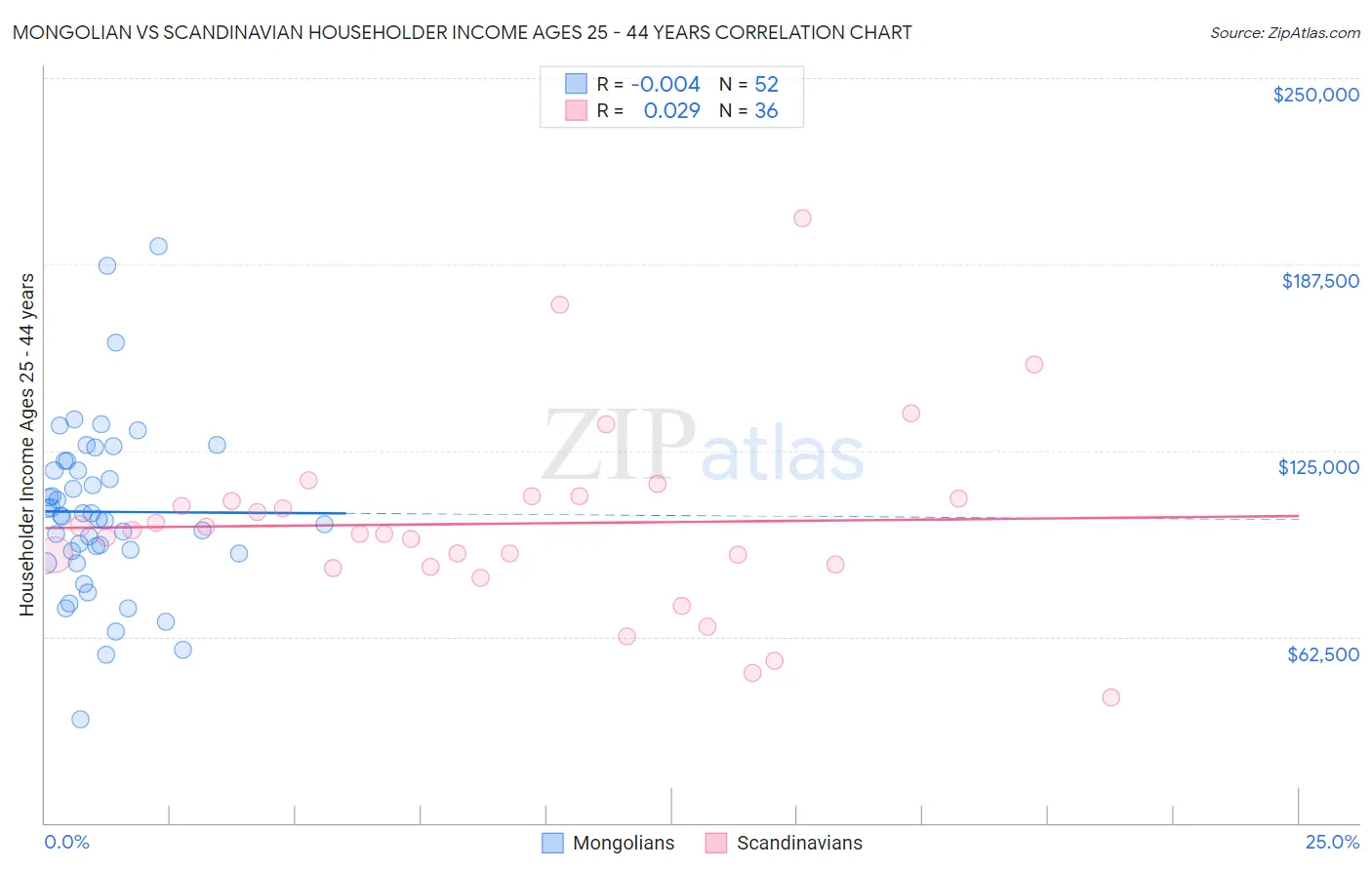 Mongolian vs Scandinavian Householder Income Ages 25 - 44 years