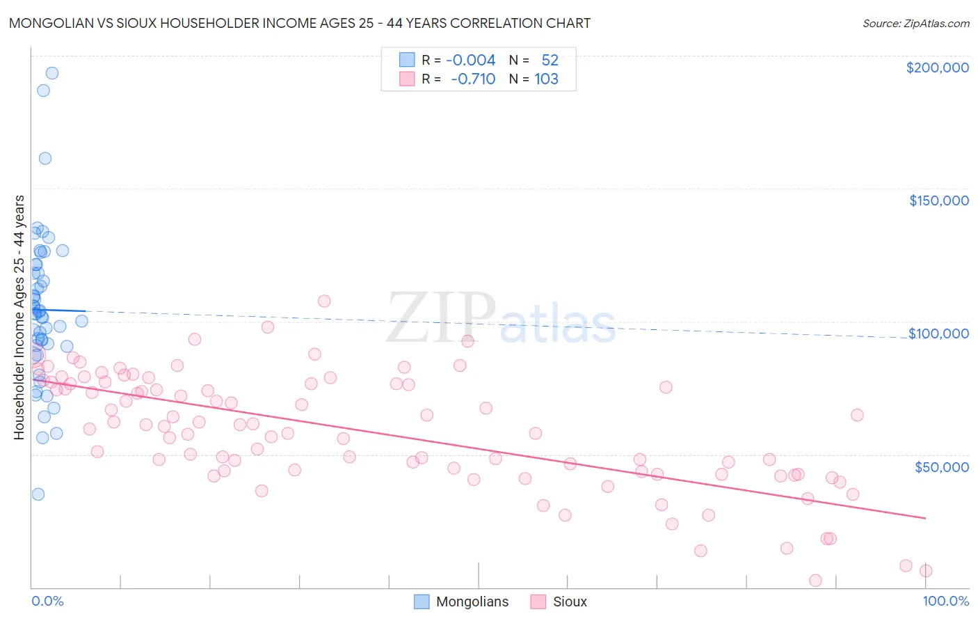 Mongolian vs Sioux Householder Income Ages 25 - 44 years