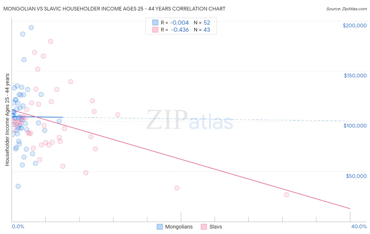 Mongolian vs Slavic Householder Income Ages 25 - 44 years
