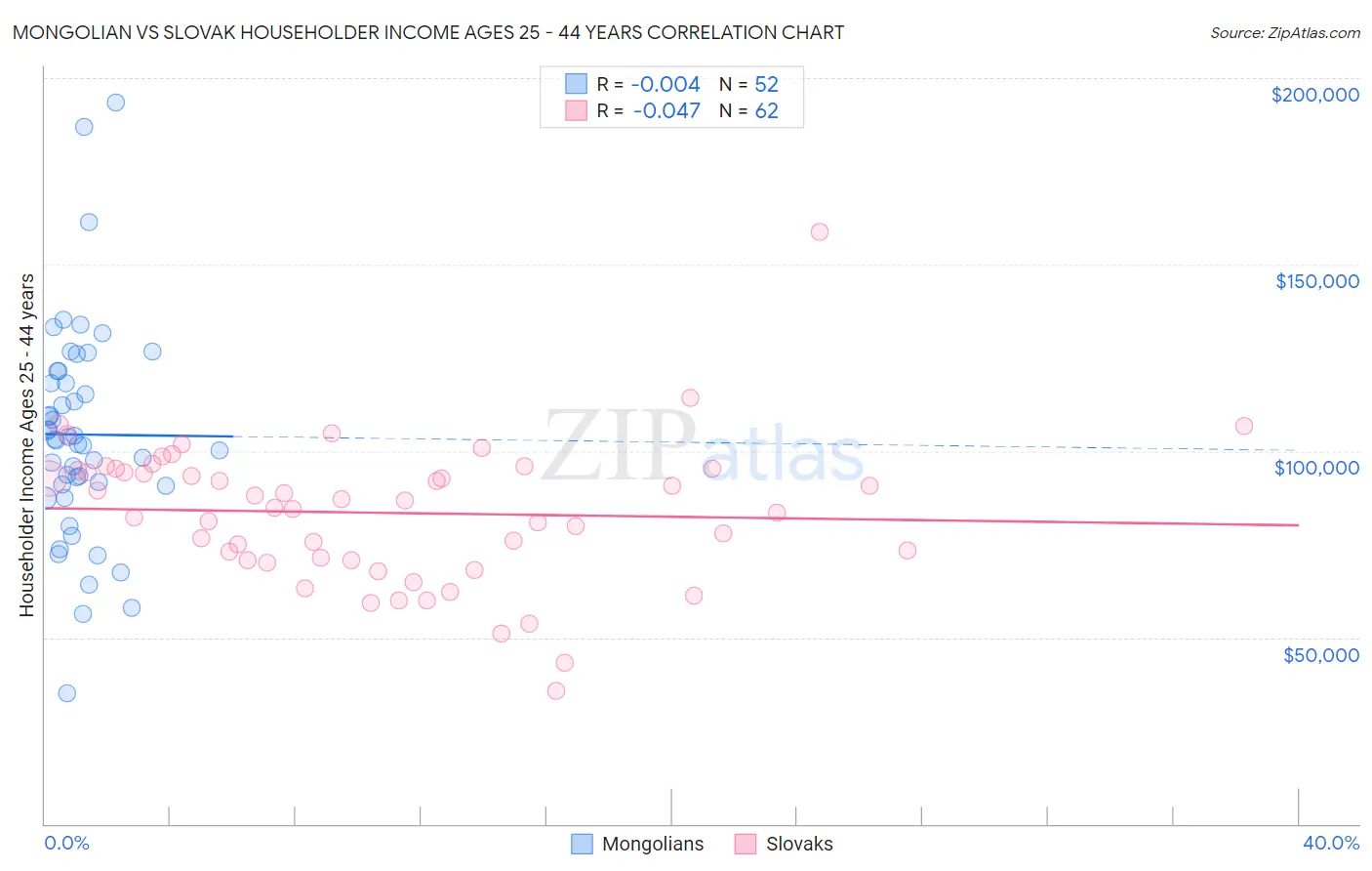 Mongolian vs Slovak Householder Income Ages 25 - 44 years