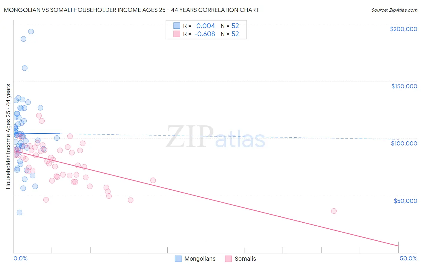 Mongolian vs Somali Householder Income Ages 25 - 44 years