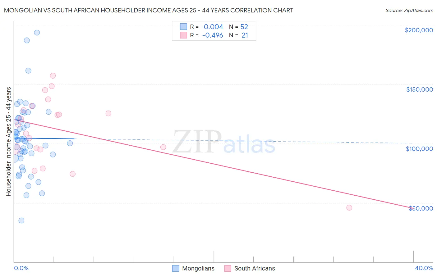 Mongolian vs South African Householder Income Ages 25 - 44 years