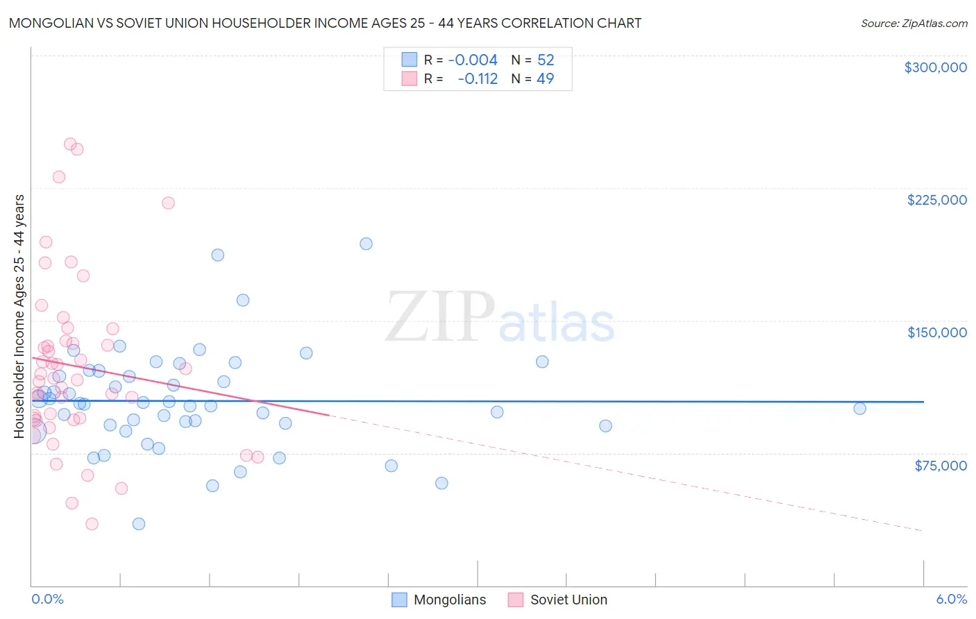 Mongolian vs Soviet Union Householder Income Ages 25 - 44 years