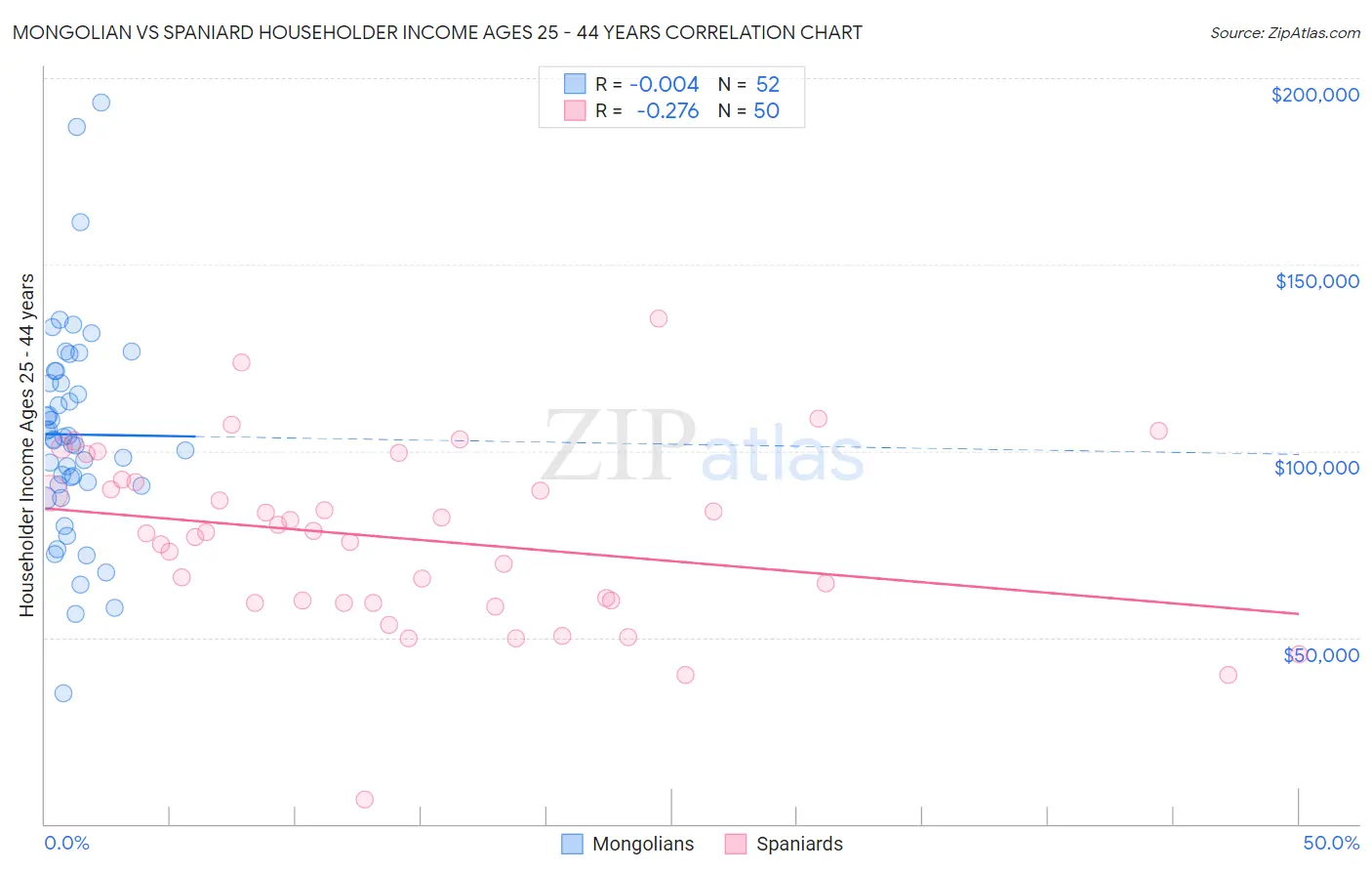 Mongolian vs Spaniard Householder Income Ages 25 - 44 years