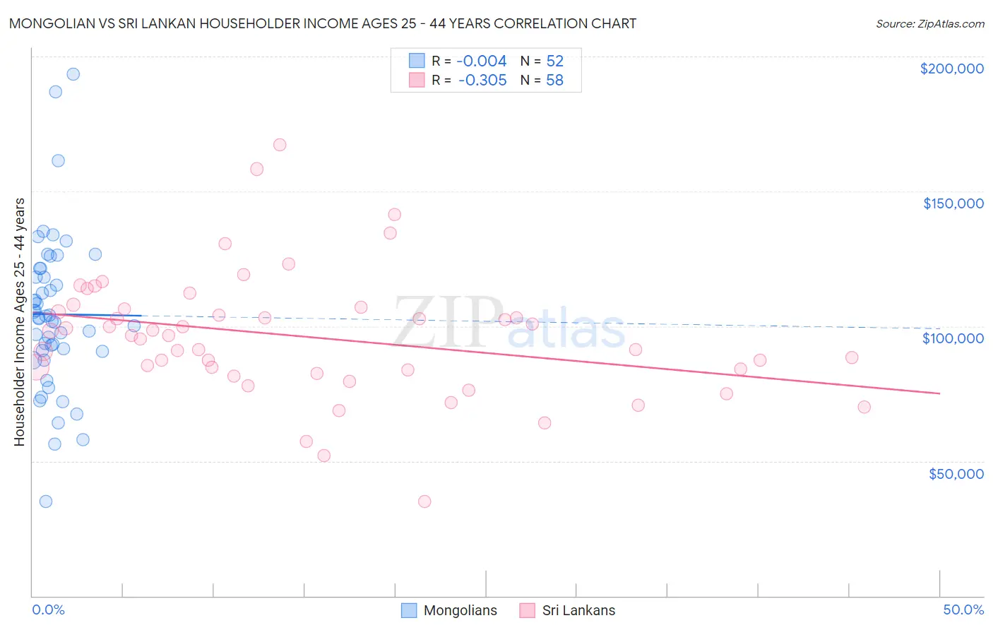 Mongolian vs Sri Lankan Householder Income Ages 25 - 44 years