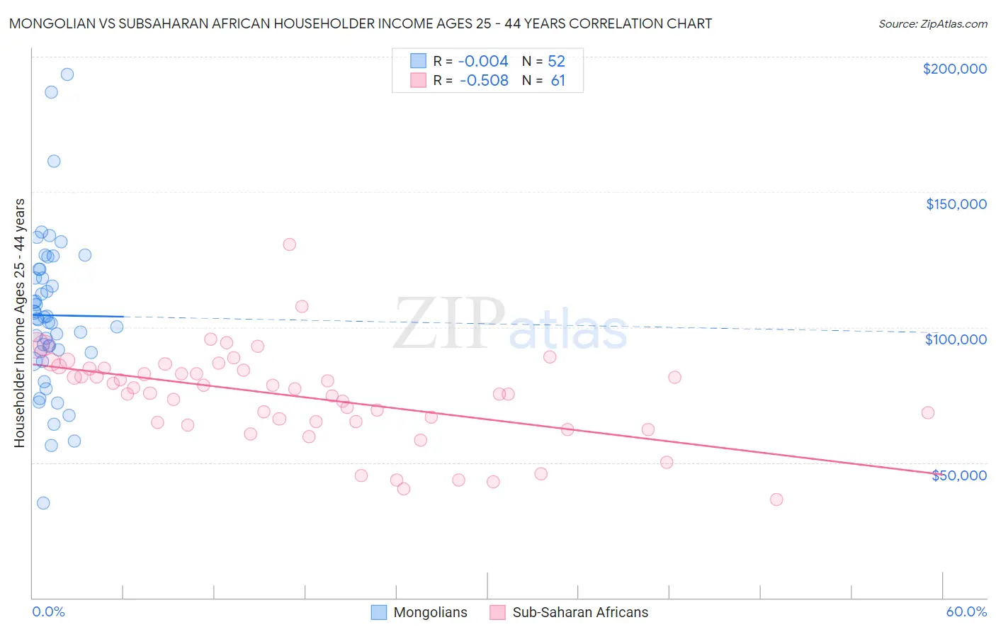 Mongolian vs Subsaharan African Householder Income Ages 25 - 44 years