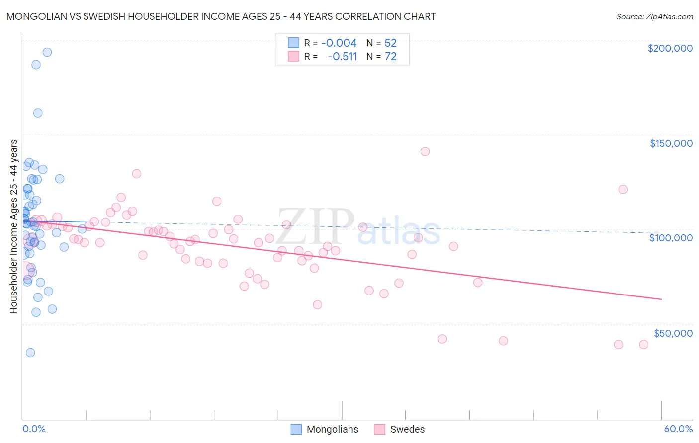 Mongolian vs Swedish Householder Income Ages 25 - 44 years