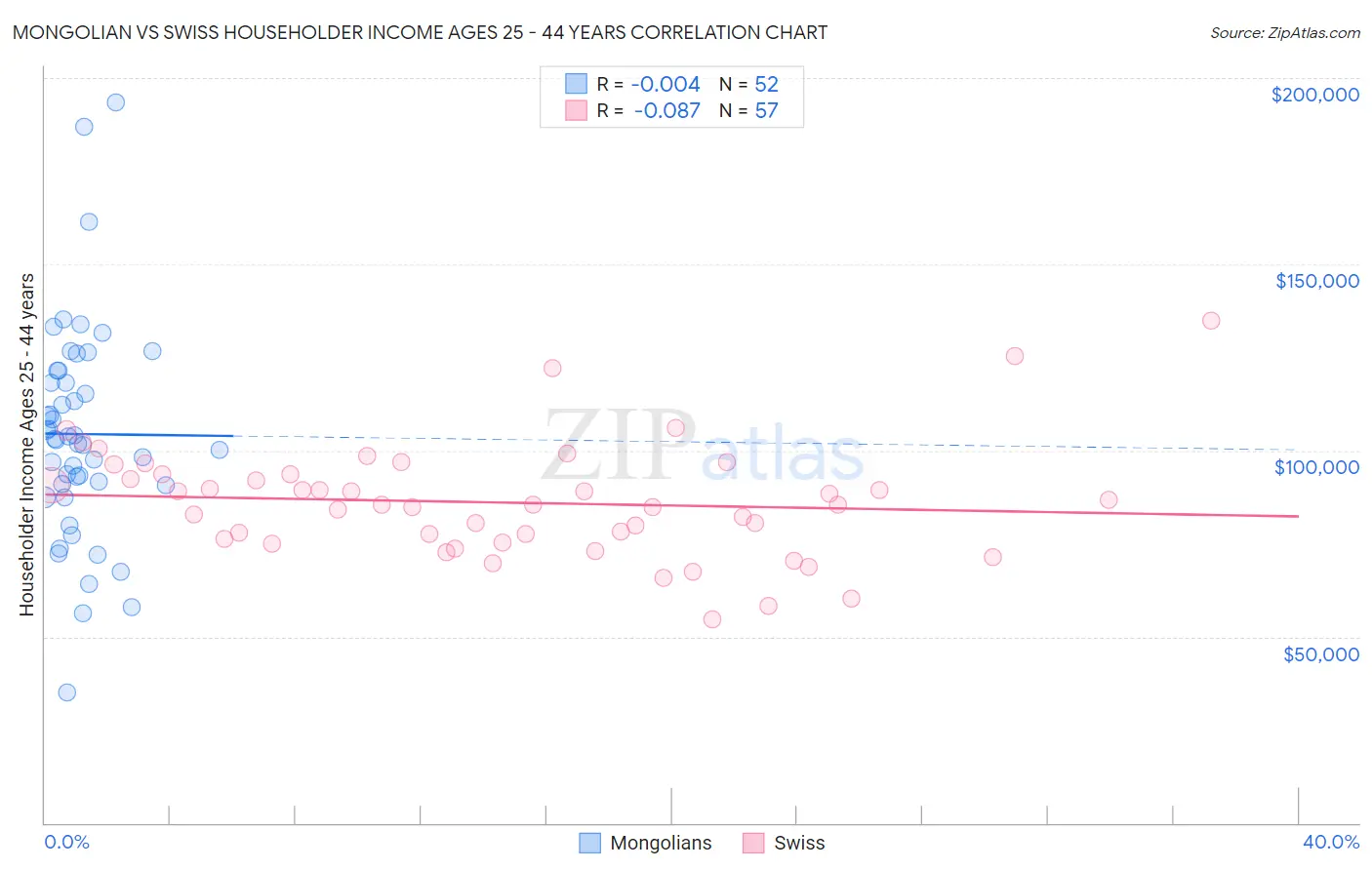 Mongolian vs Swiss Householder Income Ages 25 - 44 years