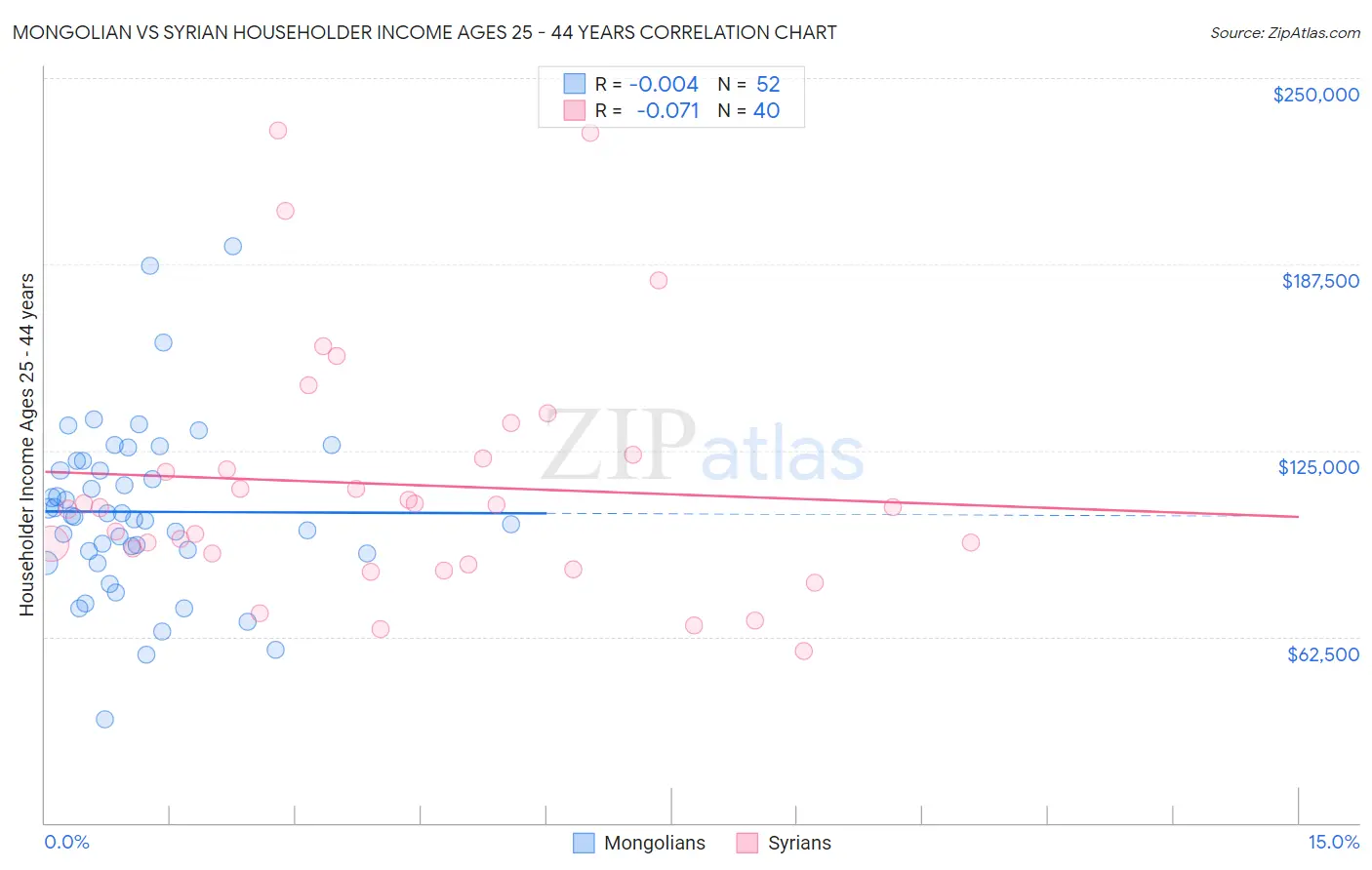 Mongolian vs Syrian Householder Income Ages 25 - 44 years