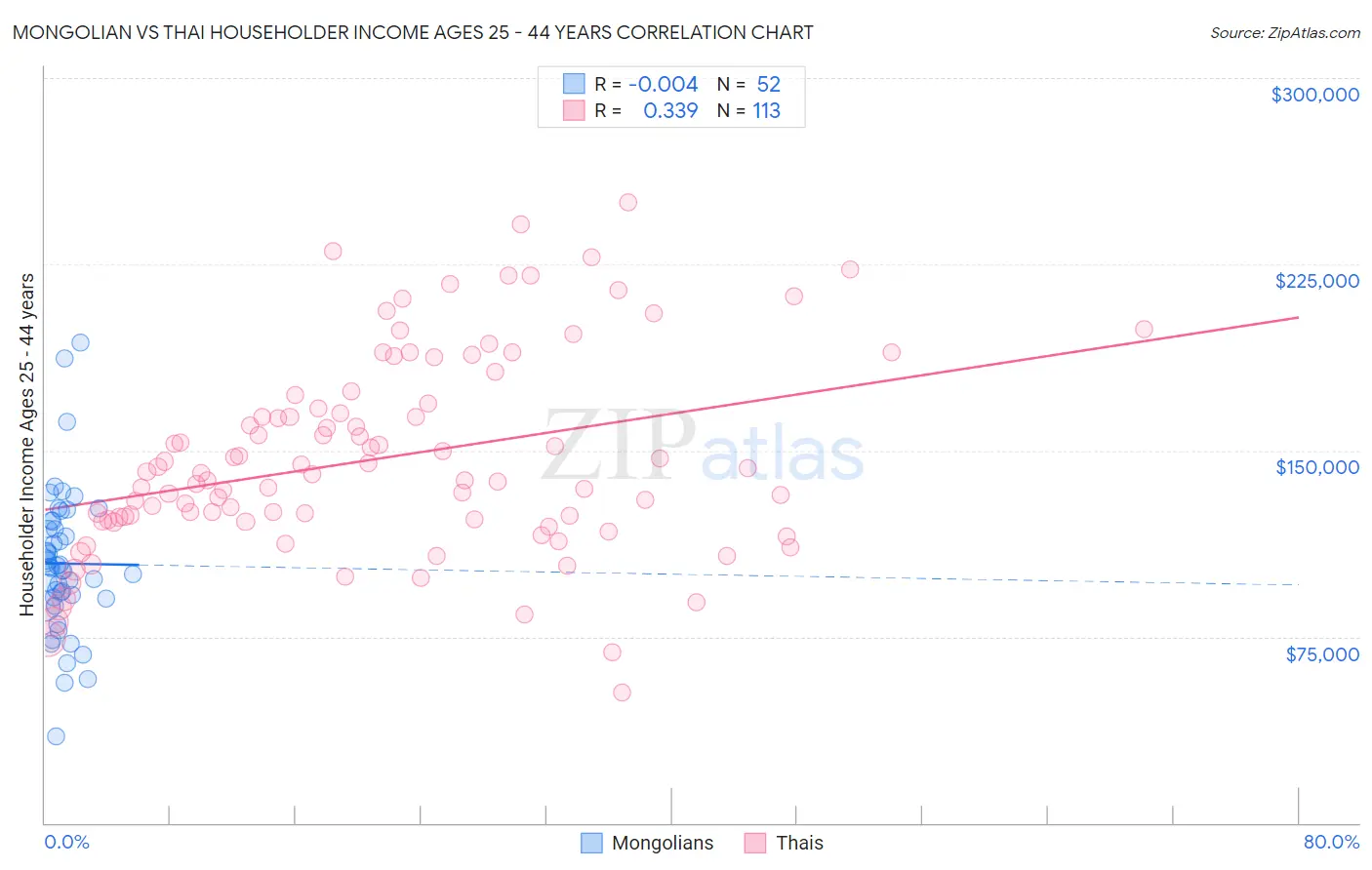 Mongolian vs Thai Householder Income Ages 25 - 44 years