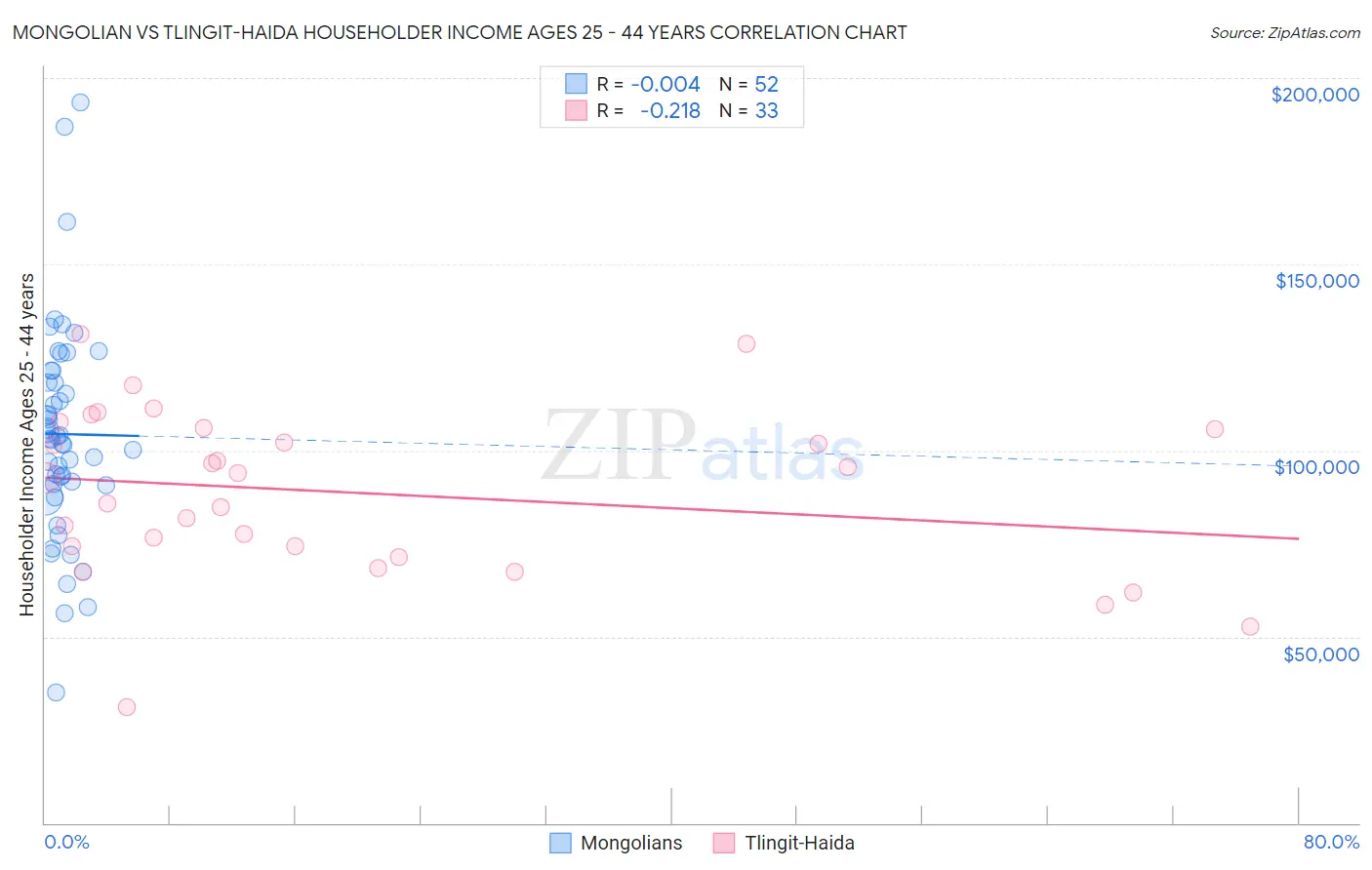 Mongolian vs Tlingit-Haida Householder Income Ages 25 - 44 years