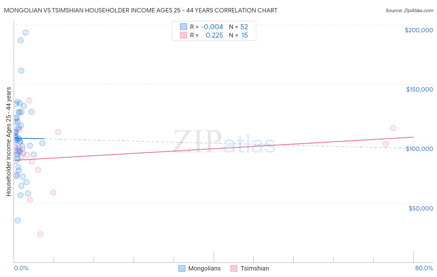 Mongolian vs Tsimshian Householder Income Ages 25 - 44 years