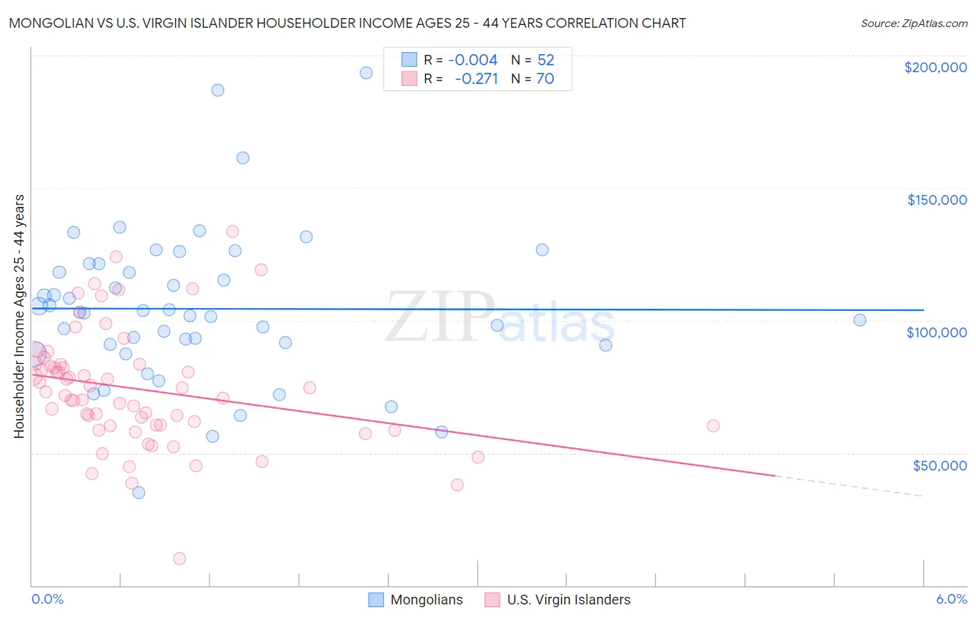 Mongolian vs U.S. Virgin Islander Householder Income Ages 25 - 44 years