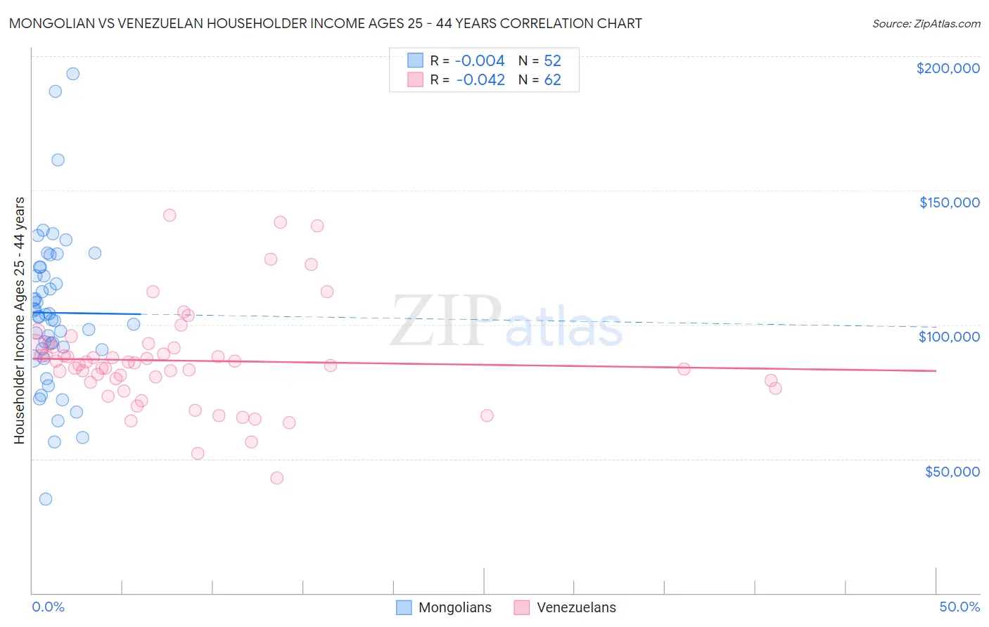 Mongolian vs Venezuelan Householder Income Ages 25 - 44 years