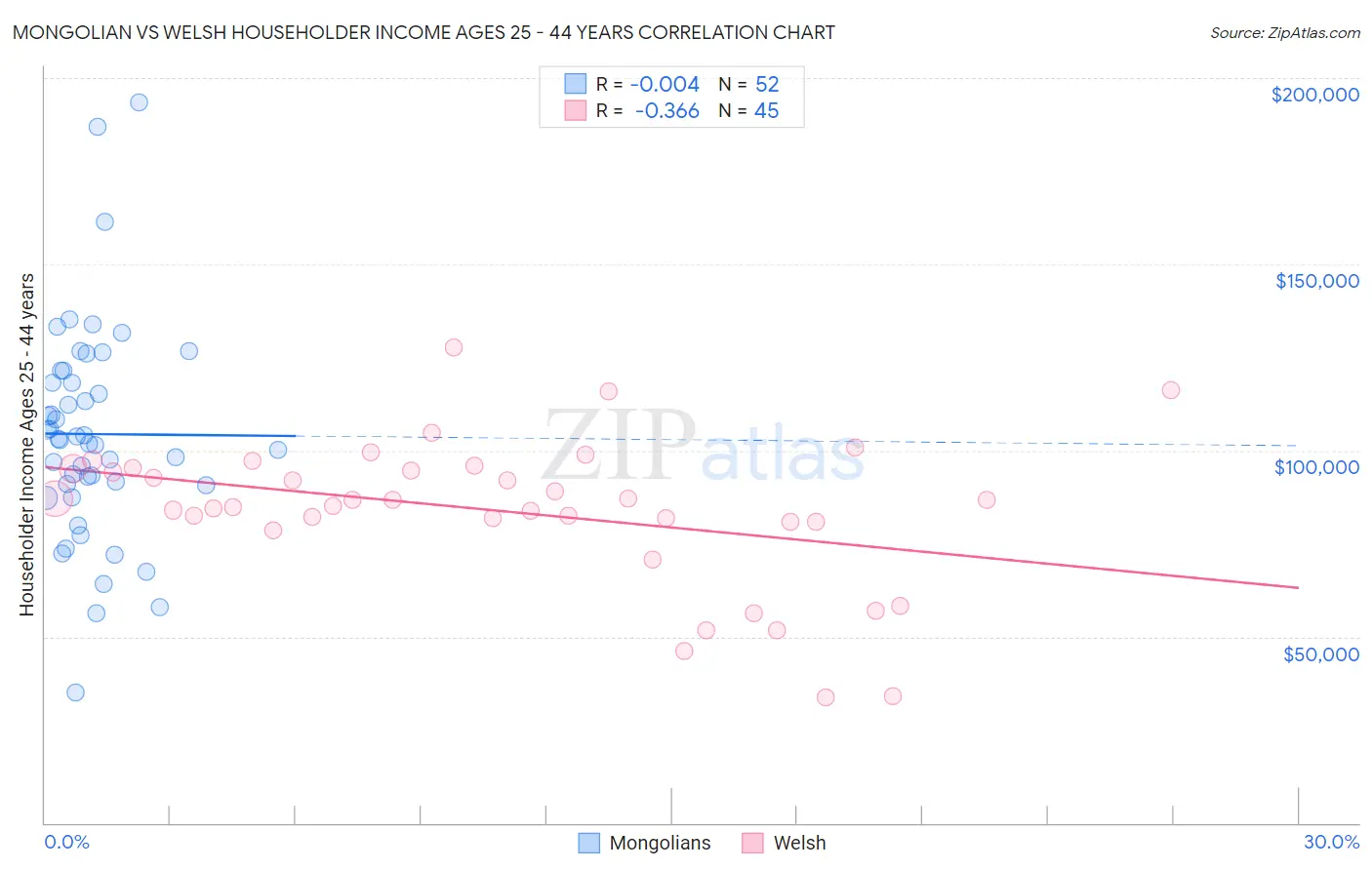 Mongolian vs Welsh Householder Income Ages 25 - 44 years