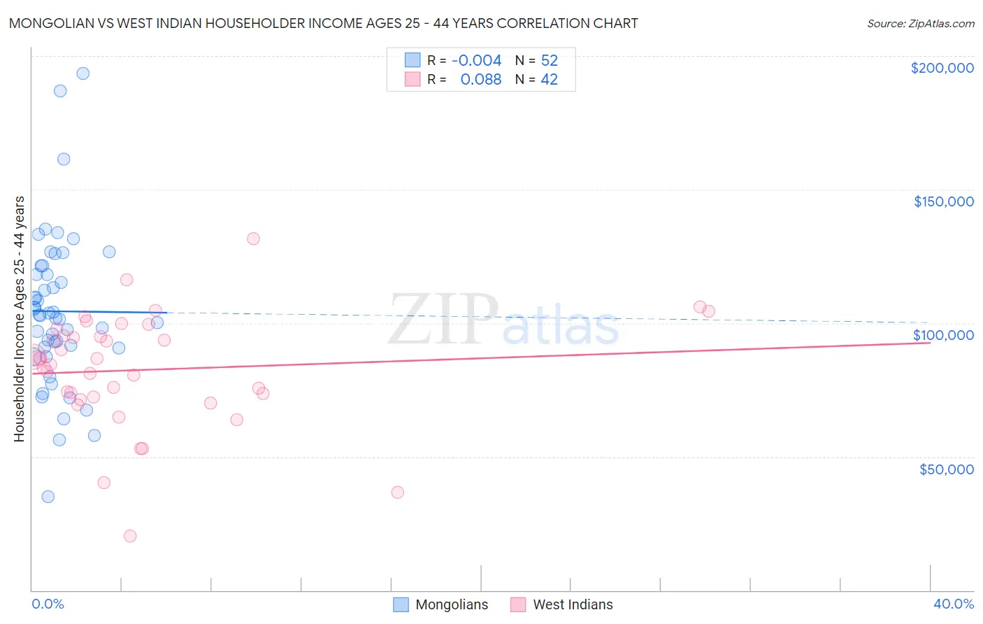 Mongolian vs West Indian Householder Income Ages 25 - 44 years
