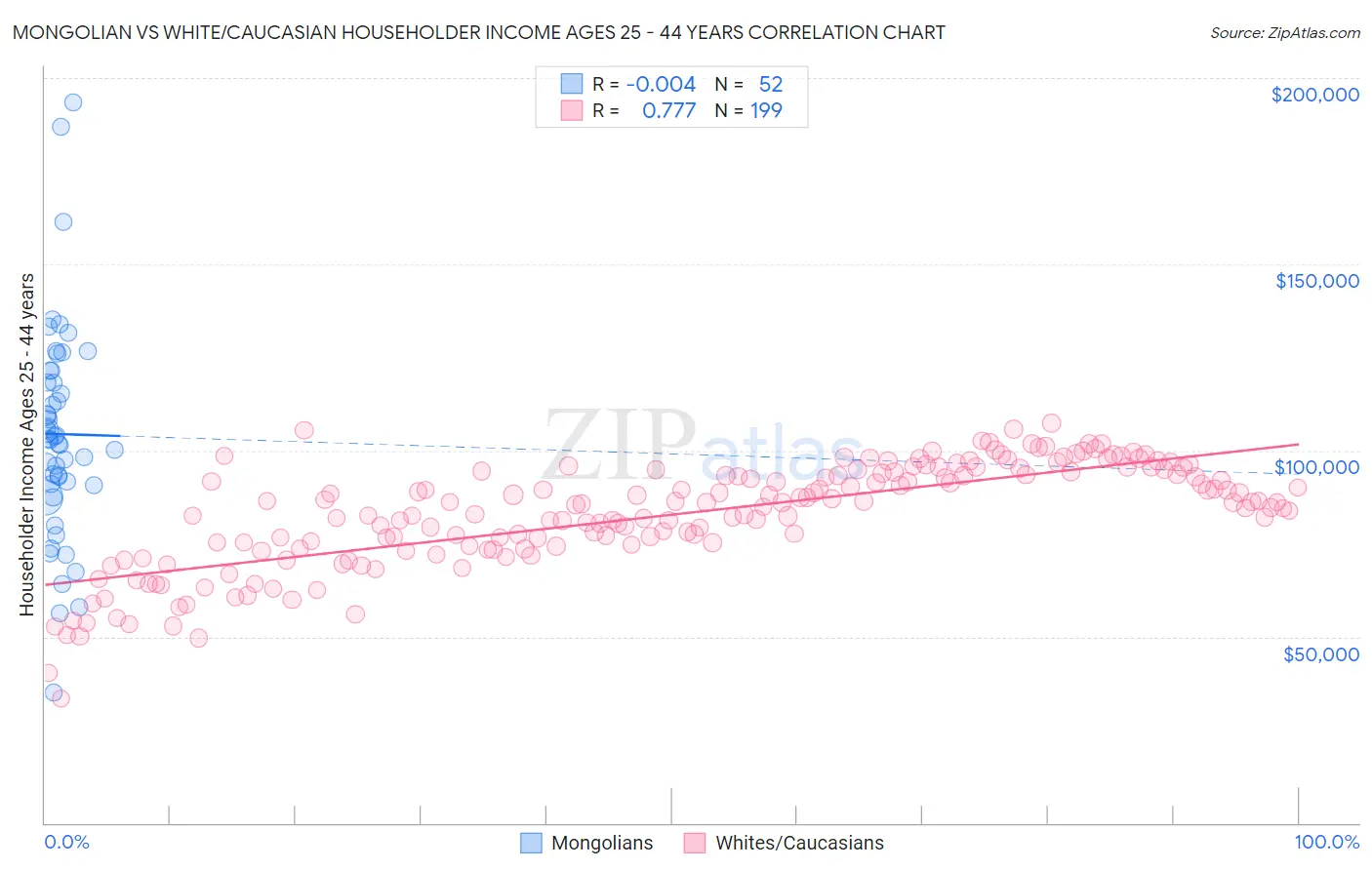 Mongolian vs White/Caucasian Householder Income Ages 25 - 44 years